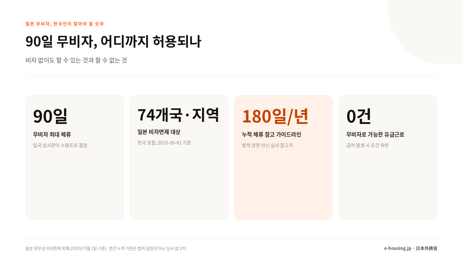 일본 무비자, 한국인이 알아야 할 숫자