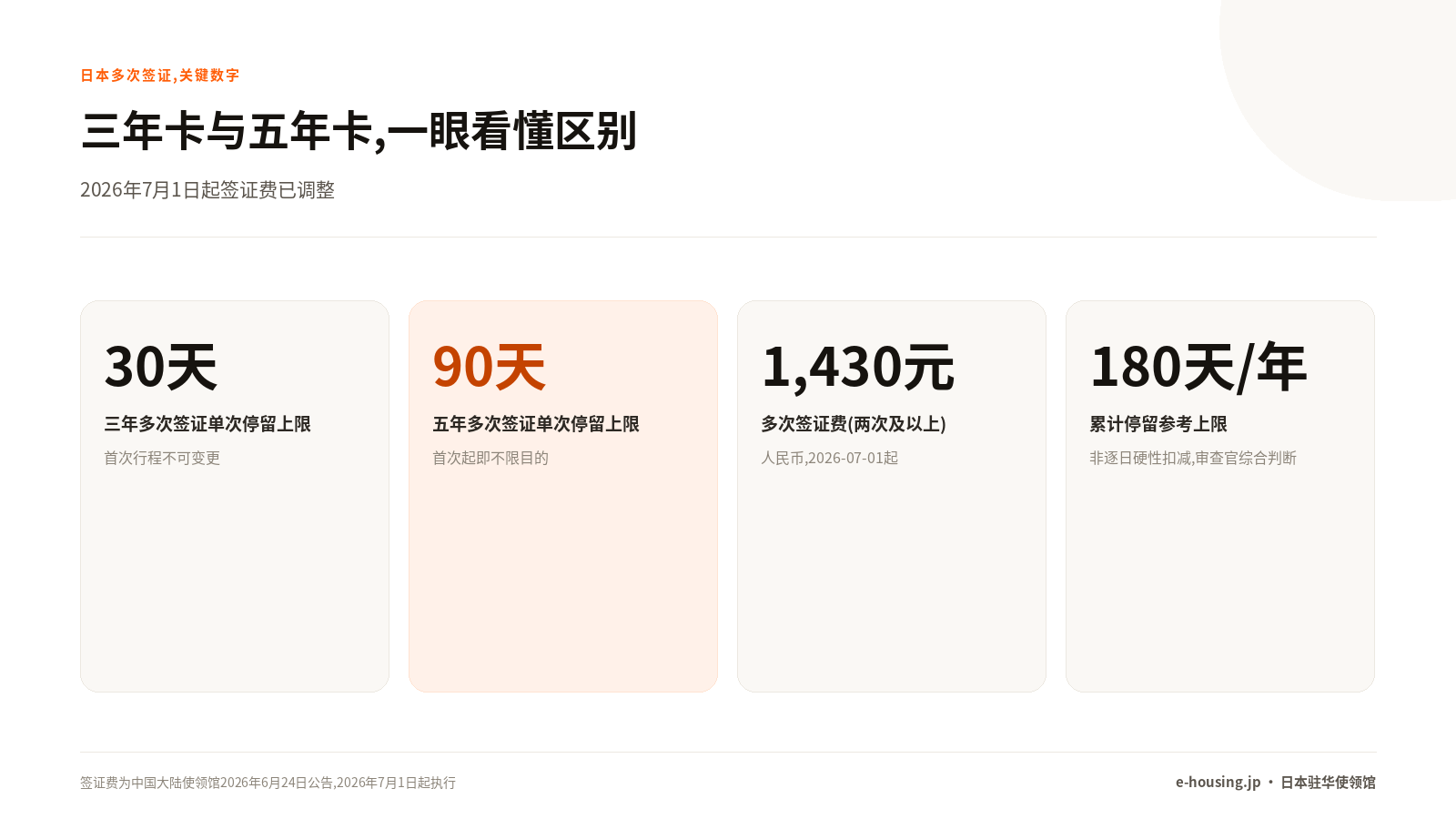日本多次签证,三种类型怎么选