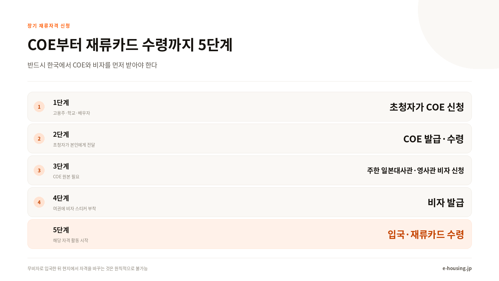 재류자격 신청, COE부터 입국까지