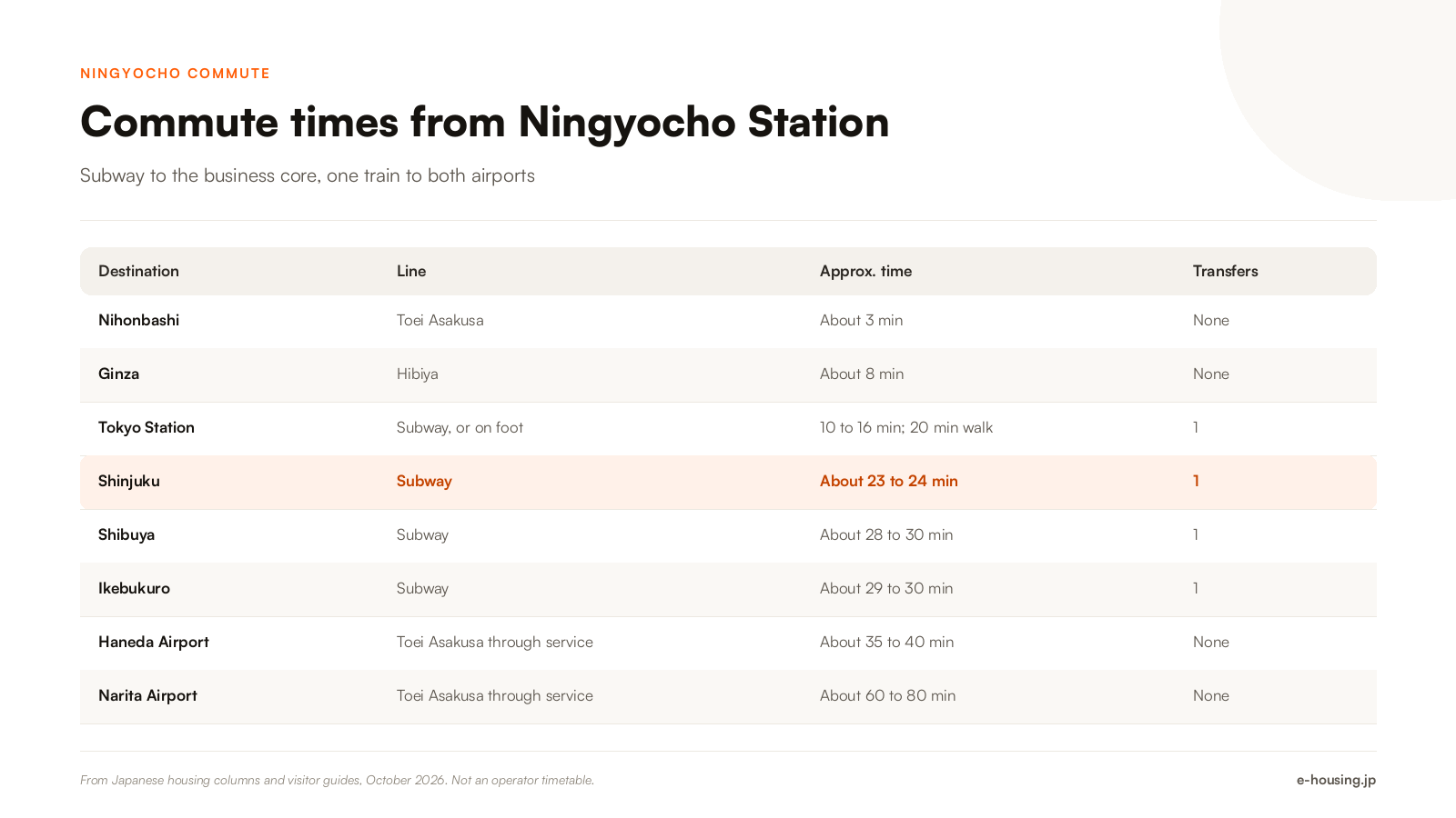 ningyocho-station-commute-times-to-central-tokyo-and-airports.png