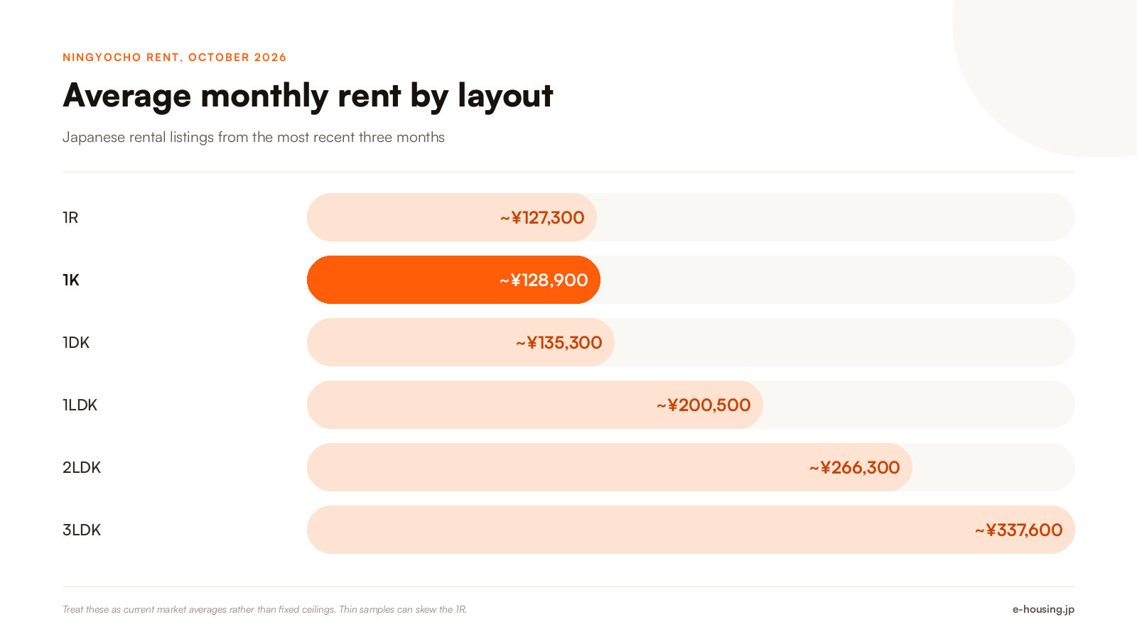 ningyocho-tokyo-average-rent-by-apartment-layout-2026.png