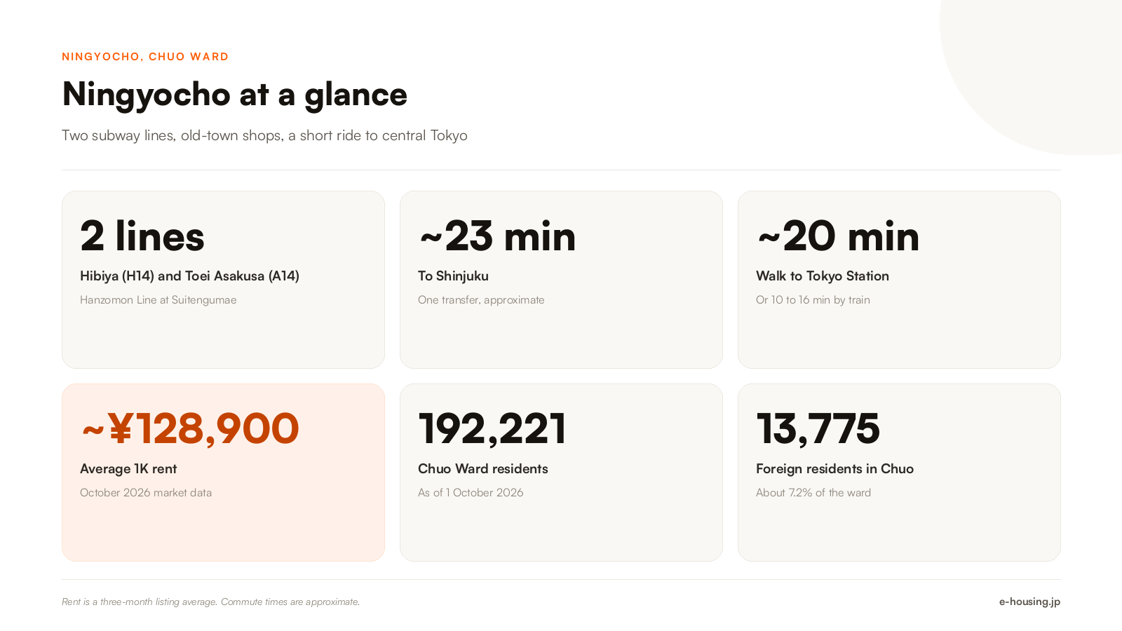 ningyocho-tokyo-key-facts-lines-rent-commute.png