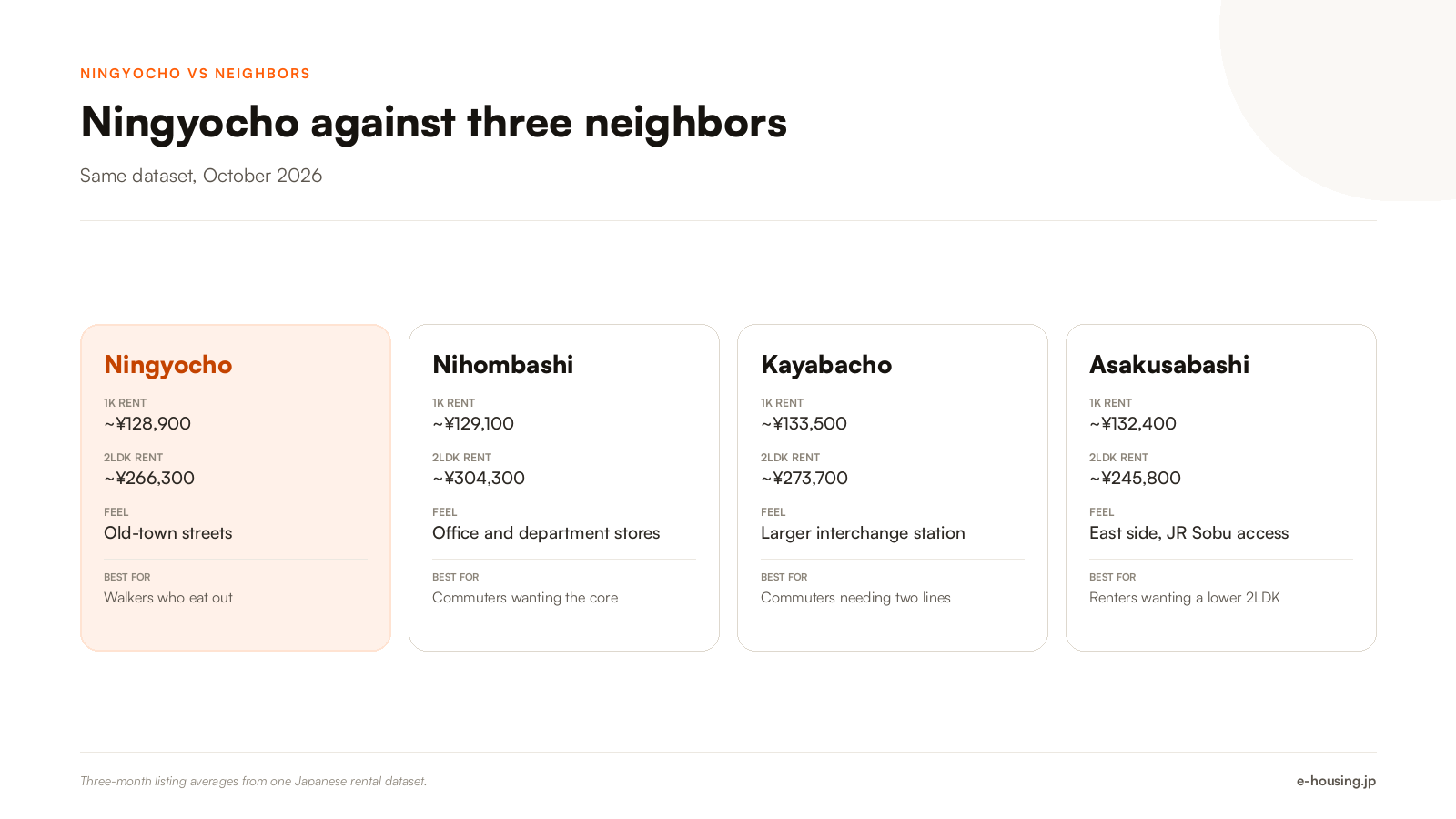 ningyocho-vs-nihonbashi-kayabacho-asakusabashi-rent-comparison.png