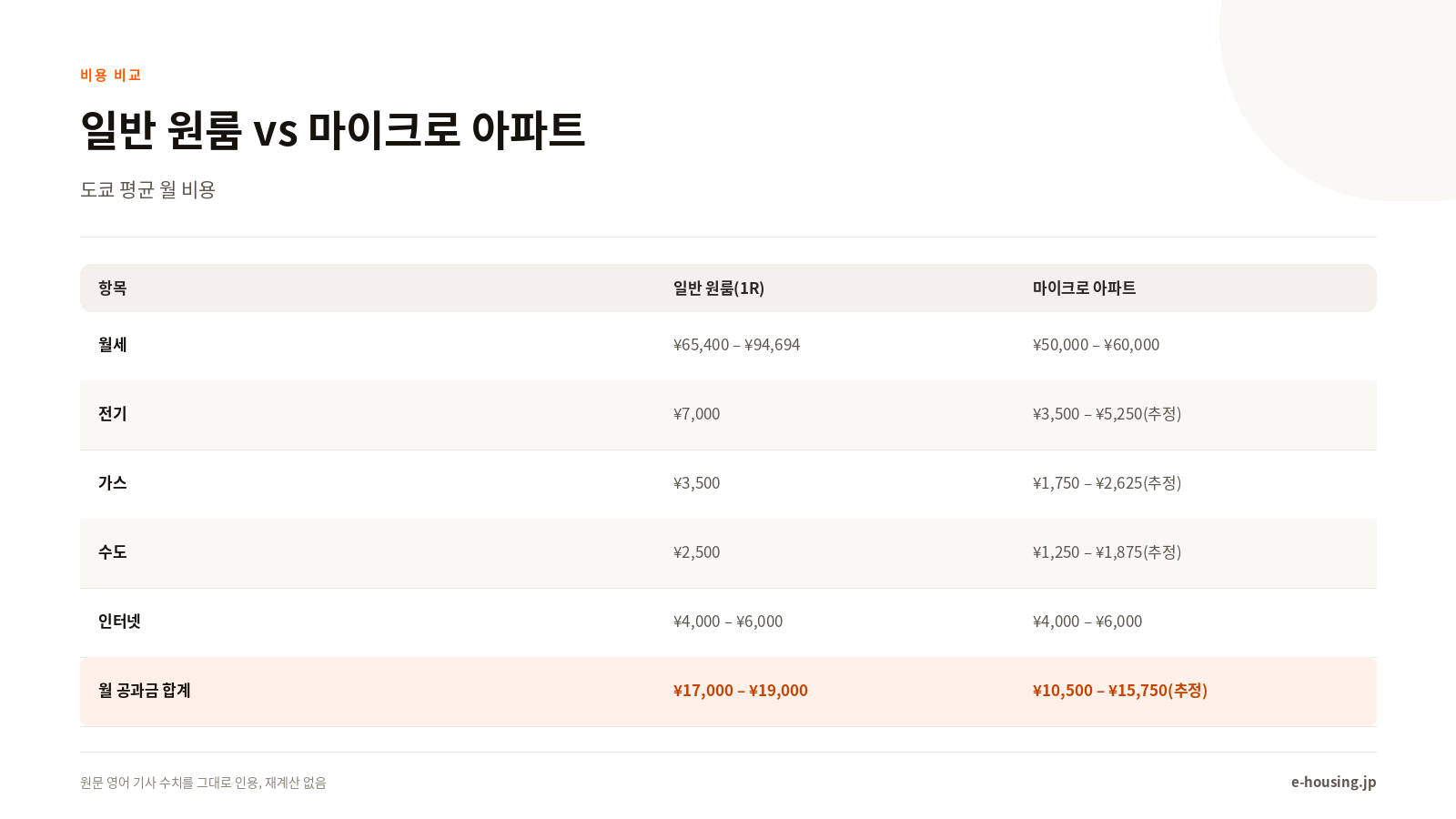 마이크로 아파트 비용 비교