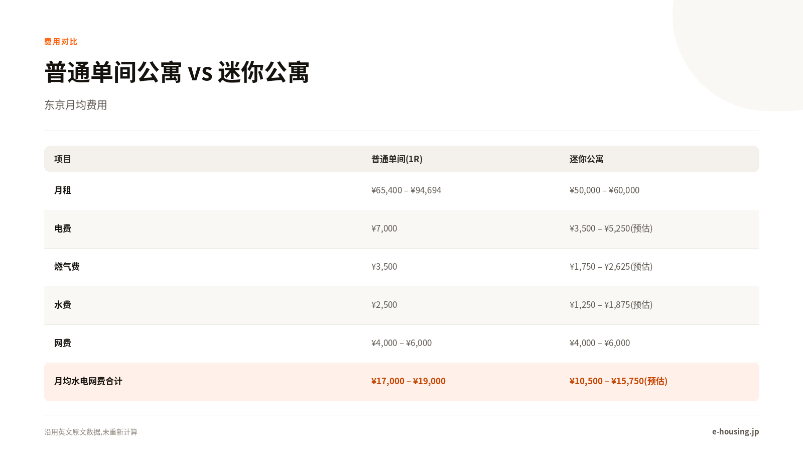 迷你公寓费用对比