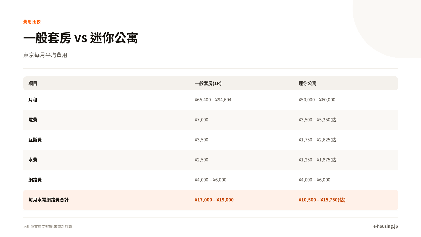 迷你公寓費用比較