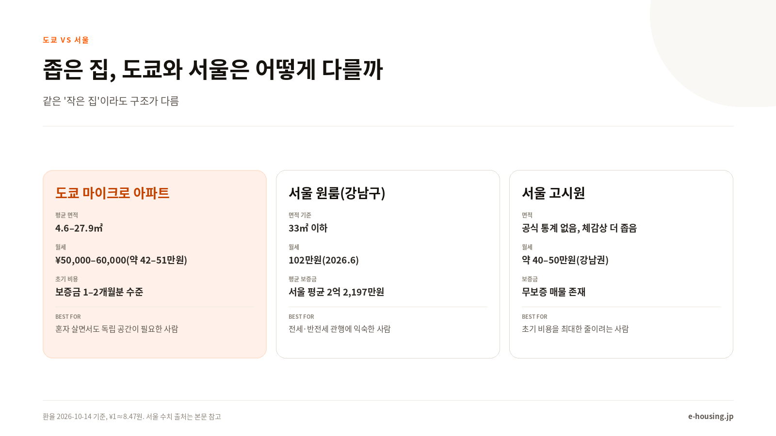 도쿄와 서울의 좁은 집 비교