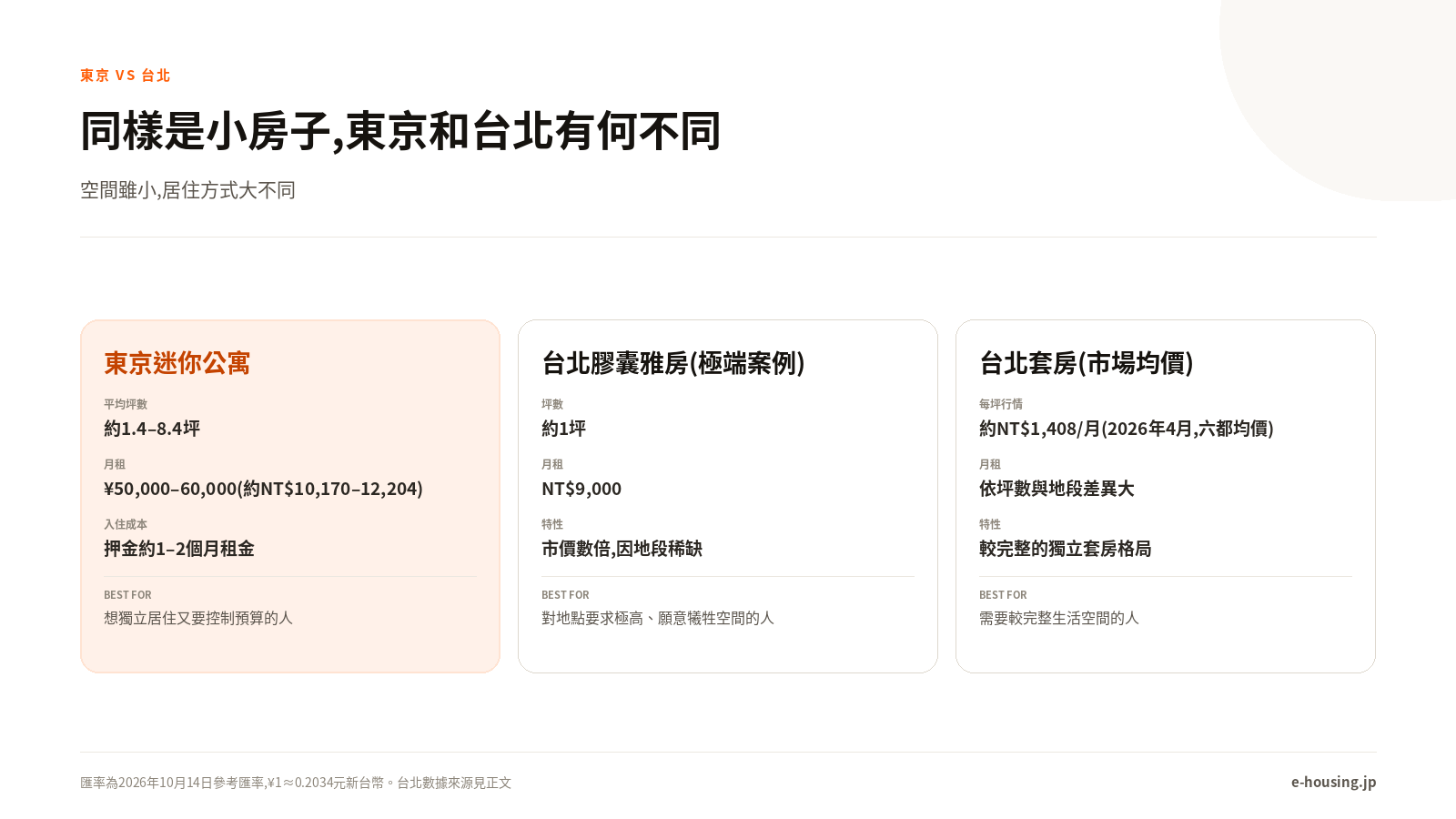 東京和台北的小房子比較