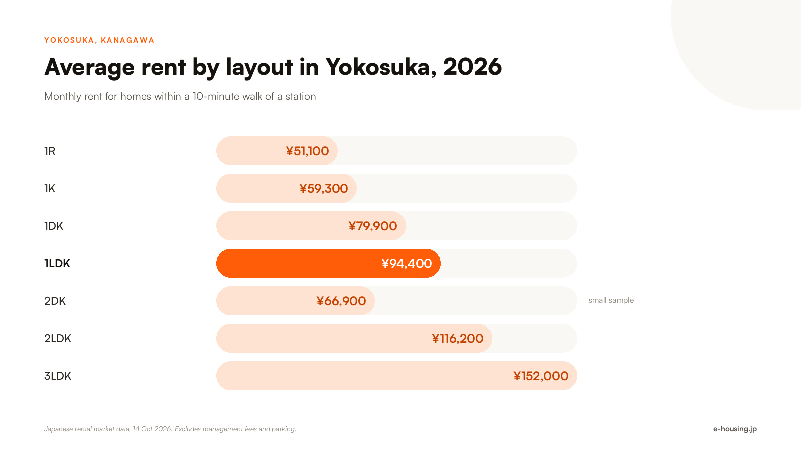 yokosuka-military-housing-average-rent-by-apartment-layout-2026.png