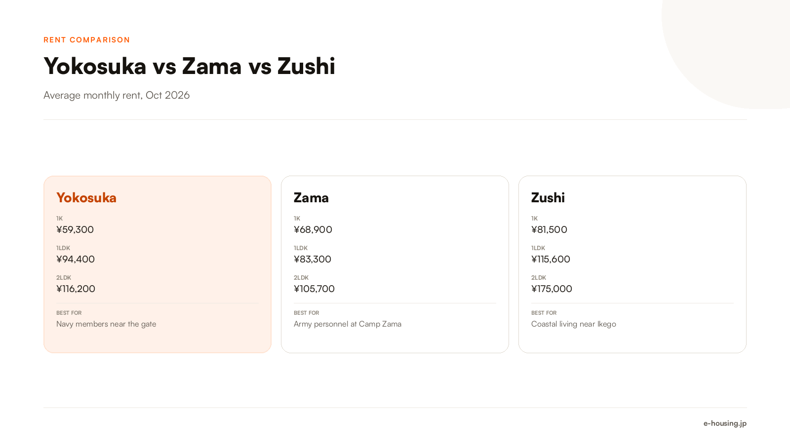 yokosuka-military-housing-vs-zama-zushi-rent-comparison-2026.png