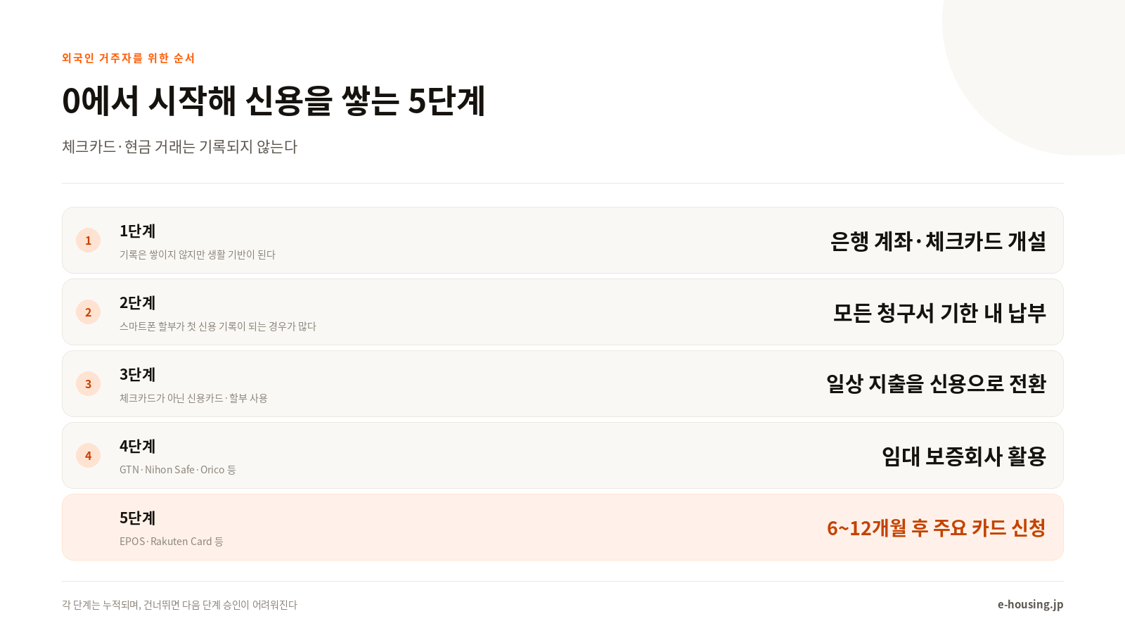 0에서 시작해 신용을 쌓는 5단계