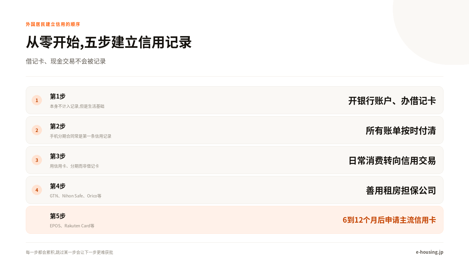 从零开始,五步建立信用记录