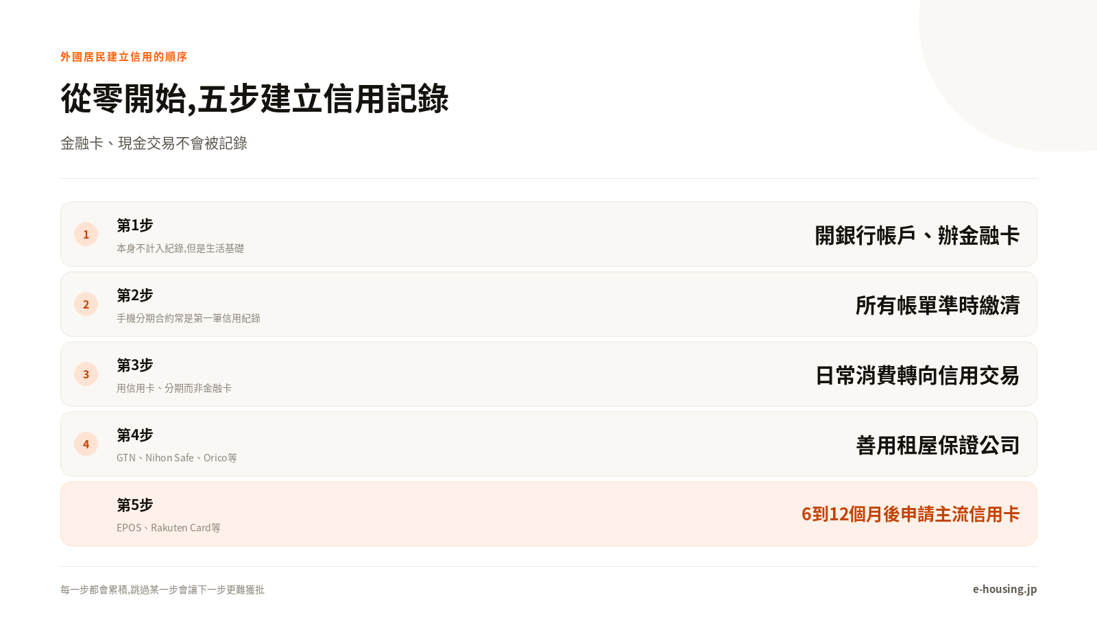 從零開始,五步建立信用記錄
