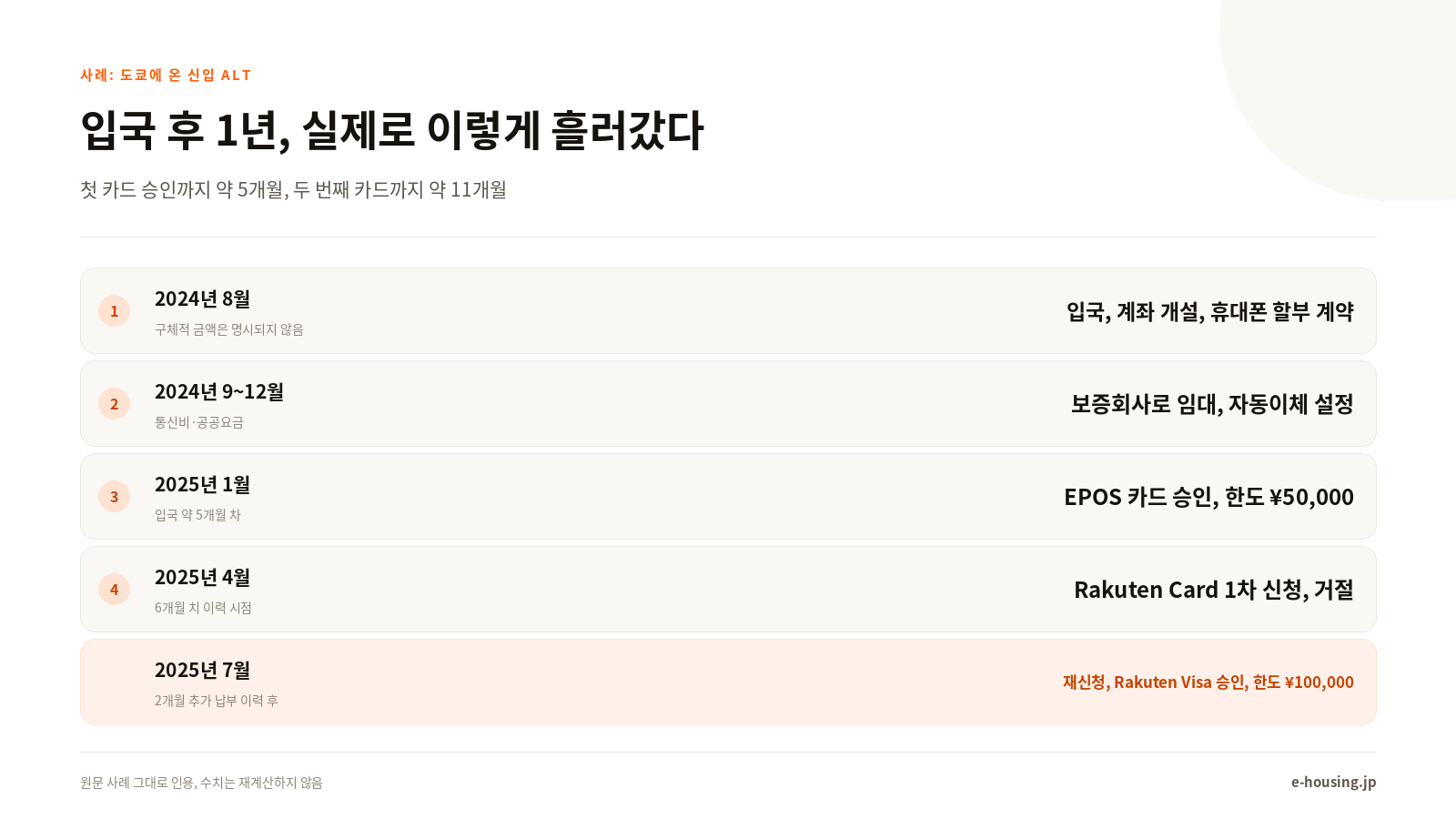 입국 후 1년, 실제로 이렇게 흘러갔다