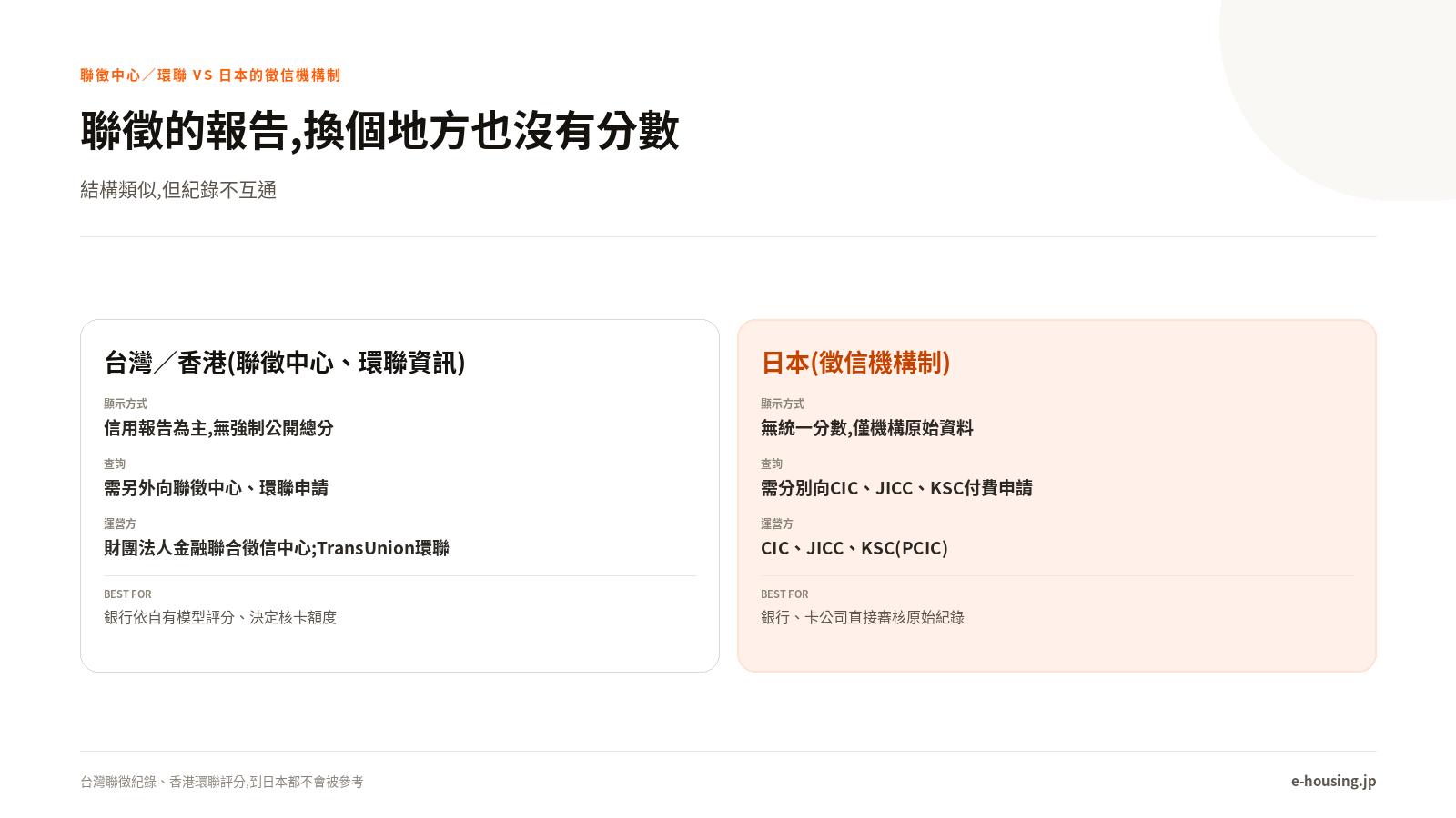 聯徵的報告,換個地方也沒有分數