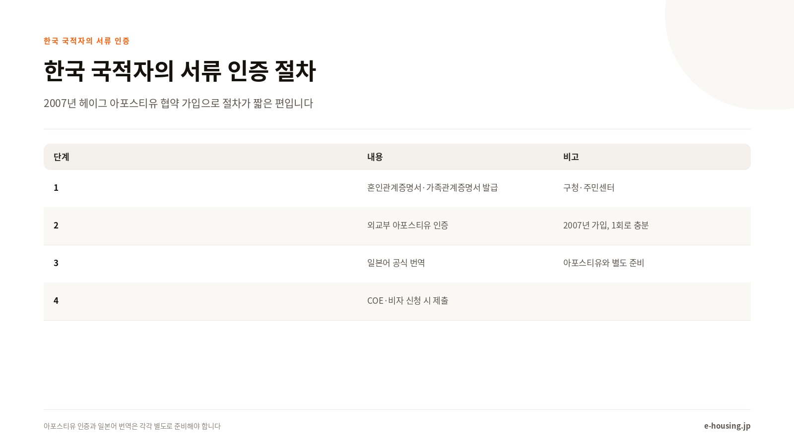 한국 국적자의 서류 인증 절차