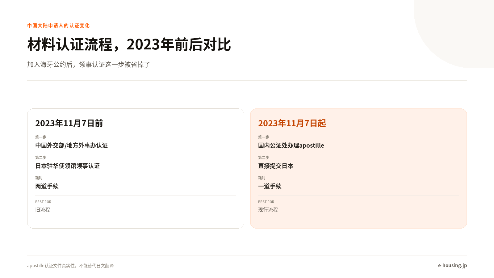 中国大陆申请人的文件认证流程变化