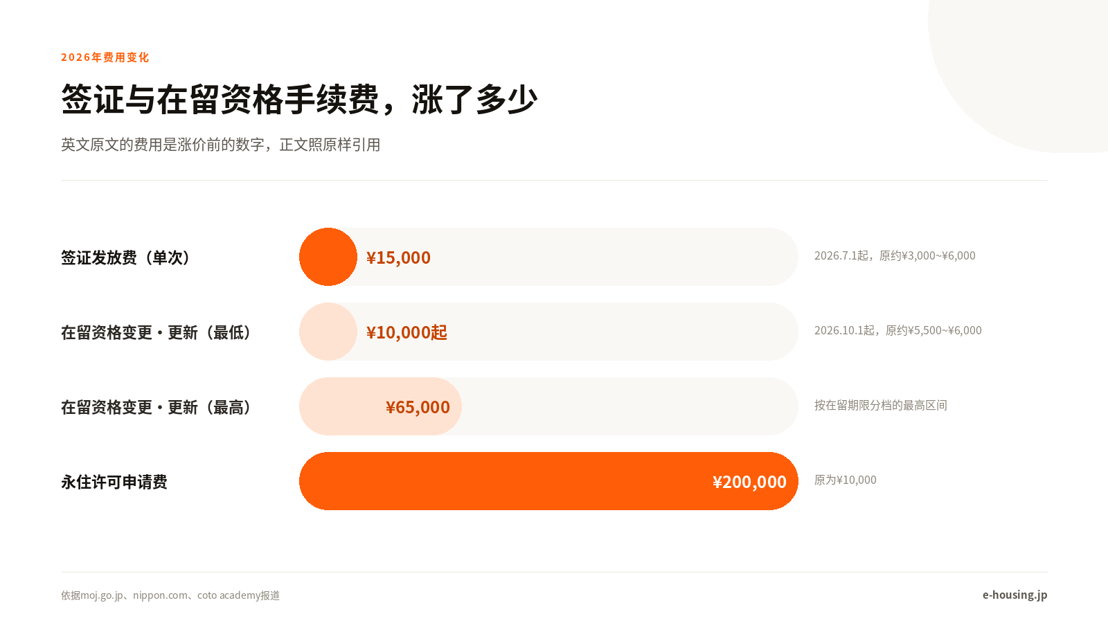 签证与在留资格手续费，涨了多少