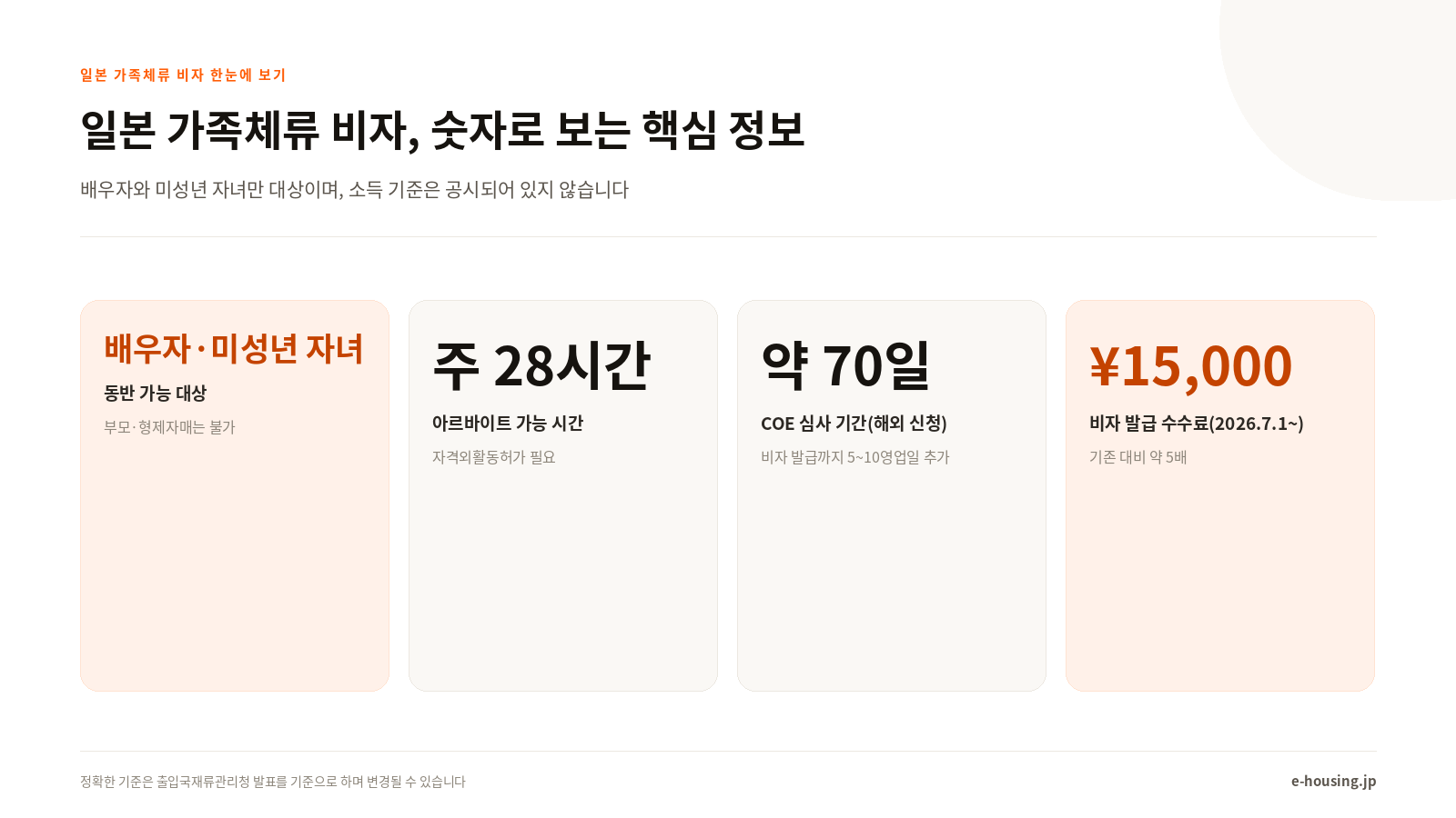 일본 가족체류 비자, 숫자로 보는 핵심 정보