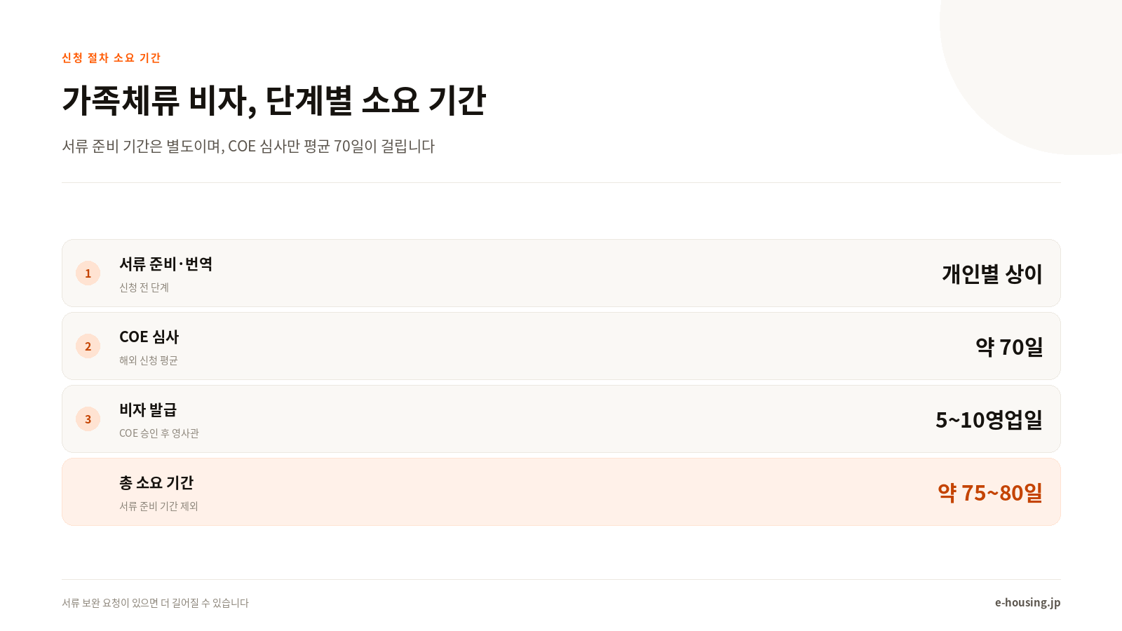 가족체류 비자 신청, 단계별 소요 기간