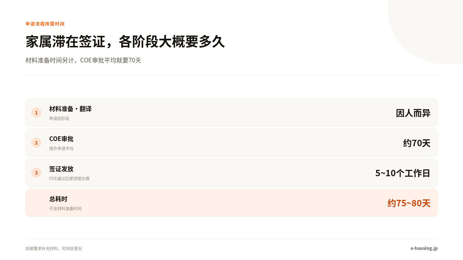 家属滞在签证申请，各阶段大概要多久
