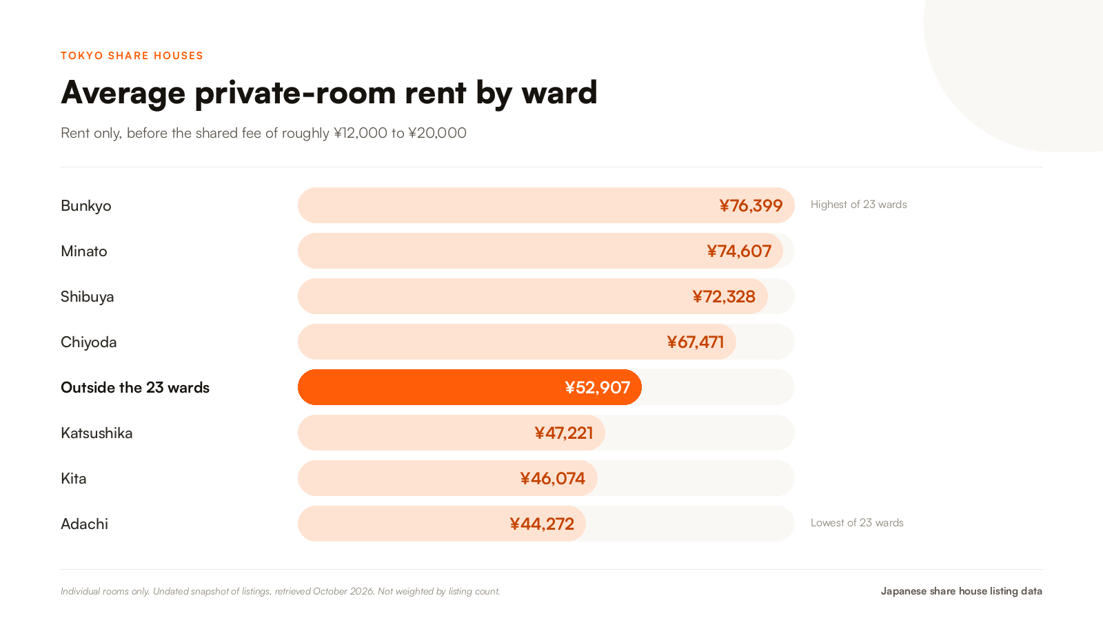 share-house-tokyo-average-private-room-rent-by-ward-2026.png