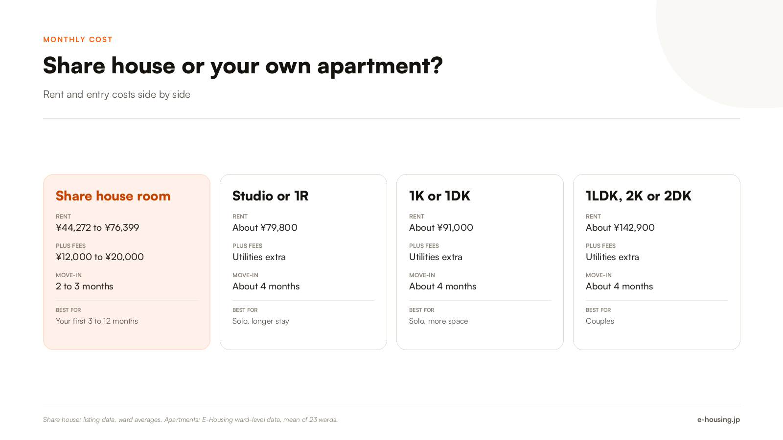 tokyo-share-house-vs-apartment-monthly-rent-comparison-2026.png