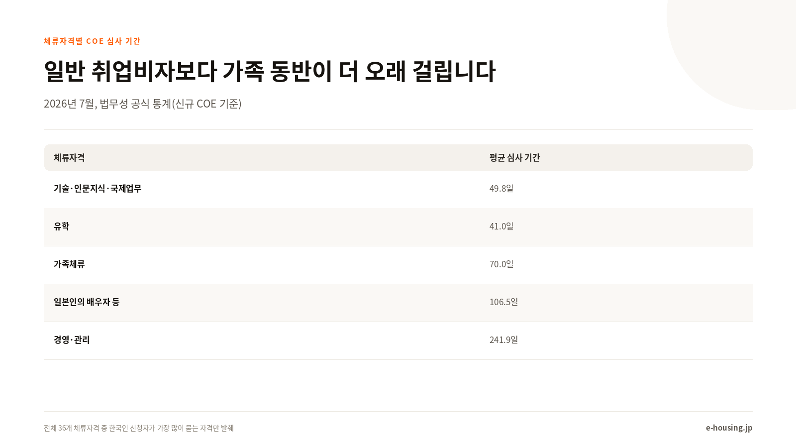 일반 취업비자보다 가족 동반이 더 오래 걸립니다
