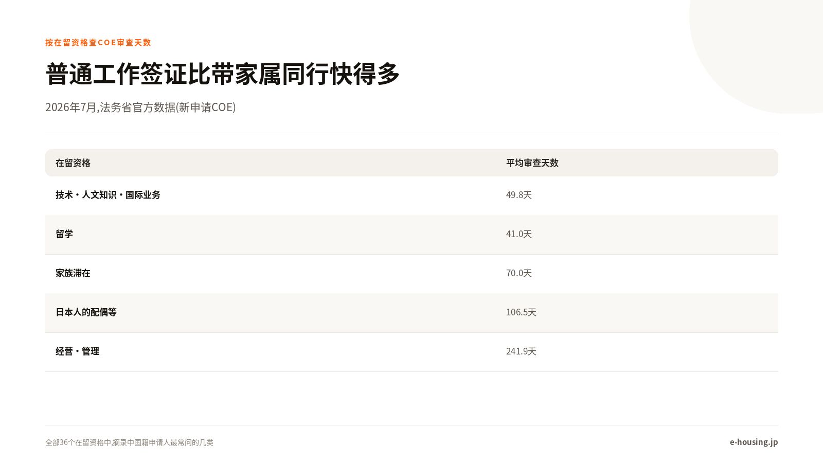 普通工作签证比带家属同行快得多