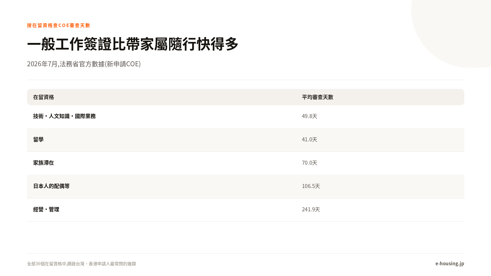 一般工作簽證比帶家屬隨行快得多
