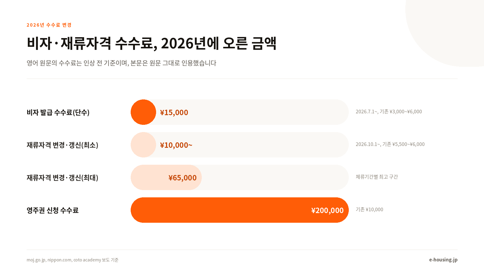 비자·재류자격 수수료, 2026년에 오른 금액