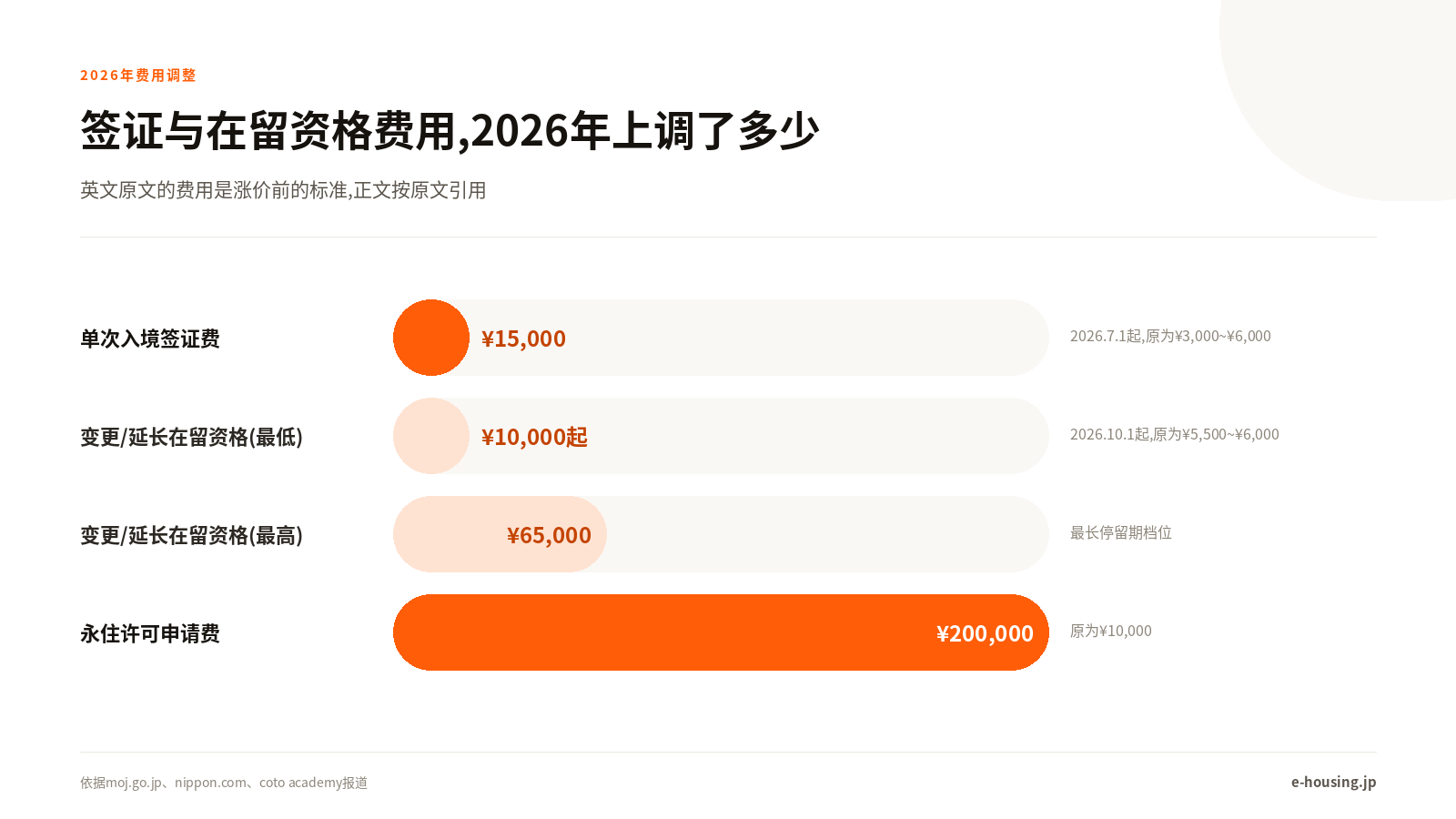 签证与在留资格费用,2026年上调了多少