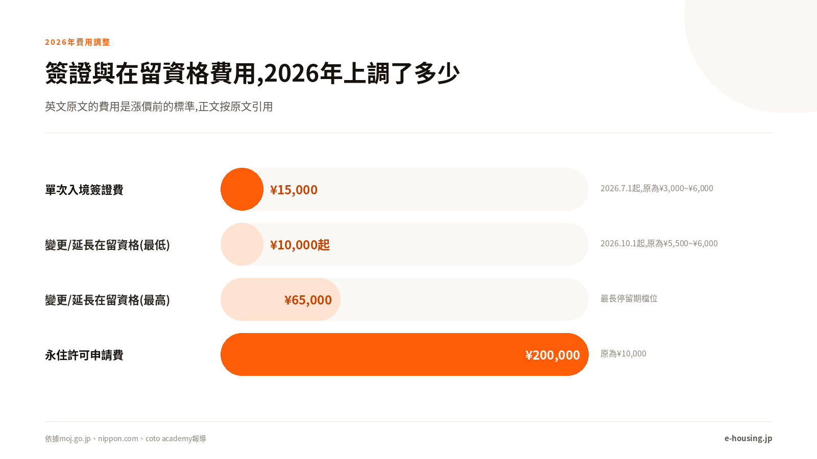 簽證與在留資格費用,2026年上調了多少