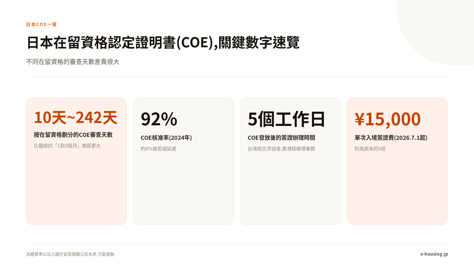 日本在留資格認定證明書(COE),關鍵數字速覽