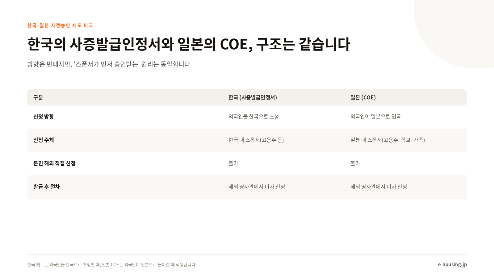 한국의 사증발급인정서와 일본의 COE, 구조는 같습니다