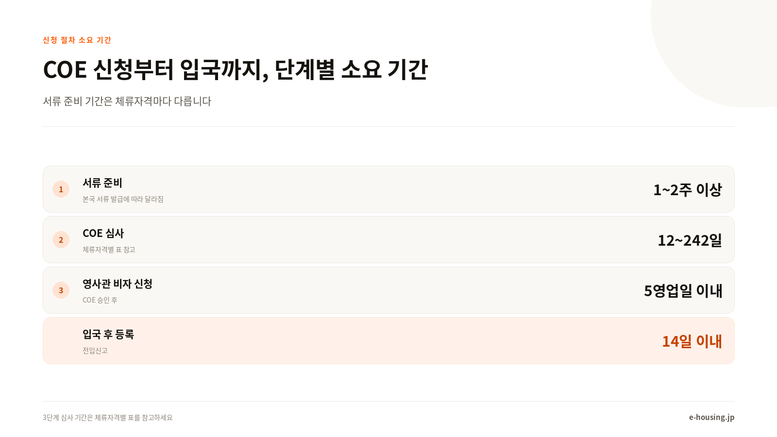 COE 신청부터 입국까지, 단계별 소요 기간