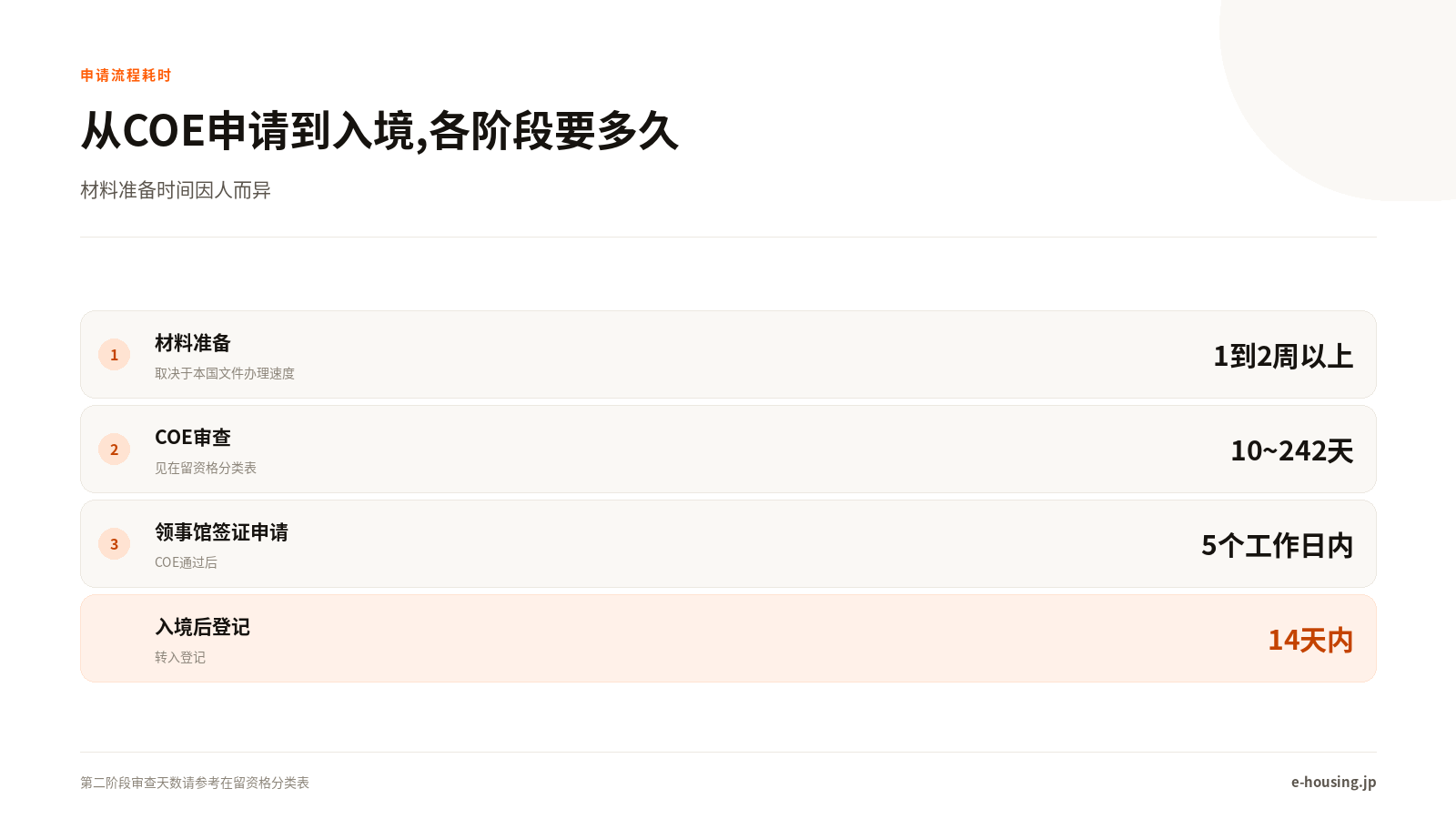 从COE申请到入境,各阶段要多久