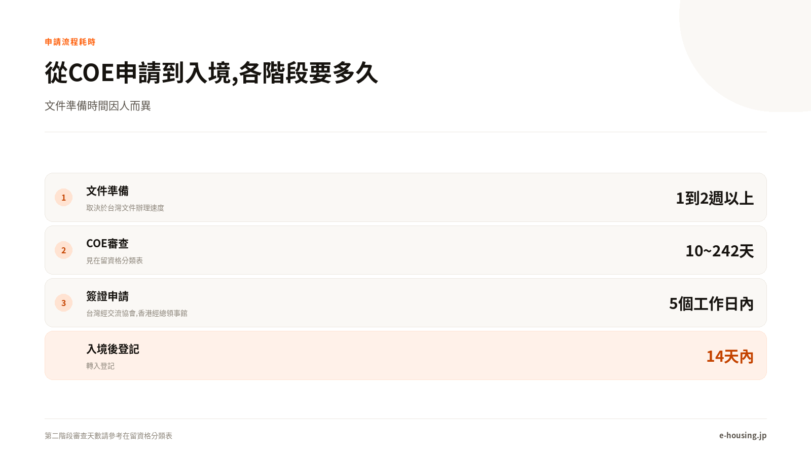 從COE申請到入境,各階段要多久