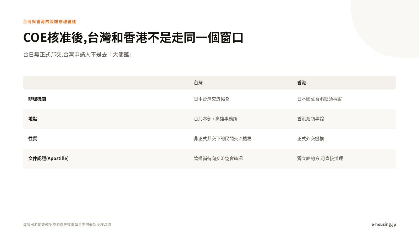COE核准後,台灣和香港不是走同一個窗口