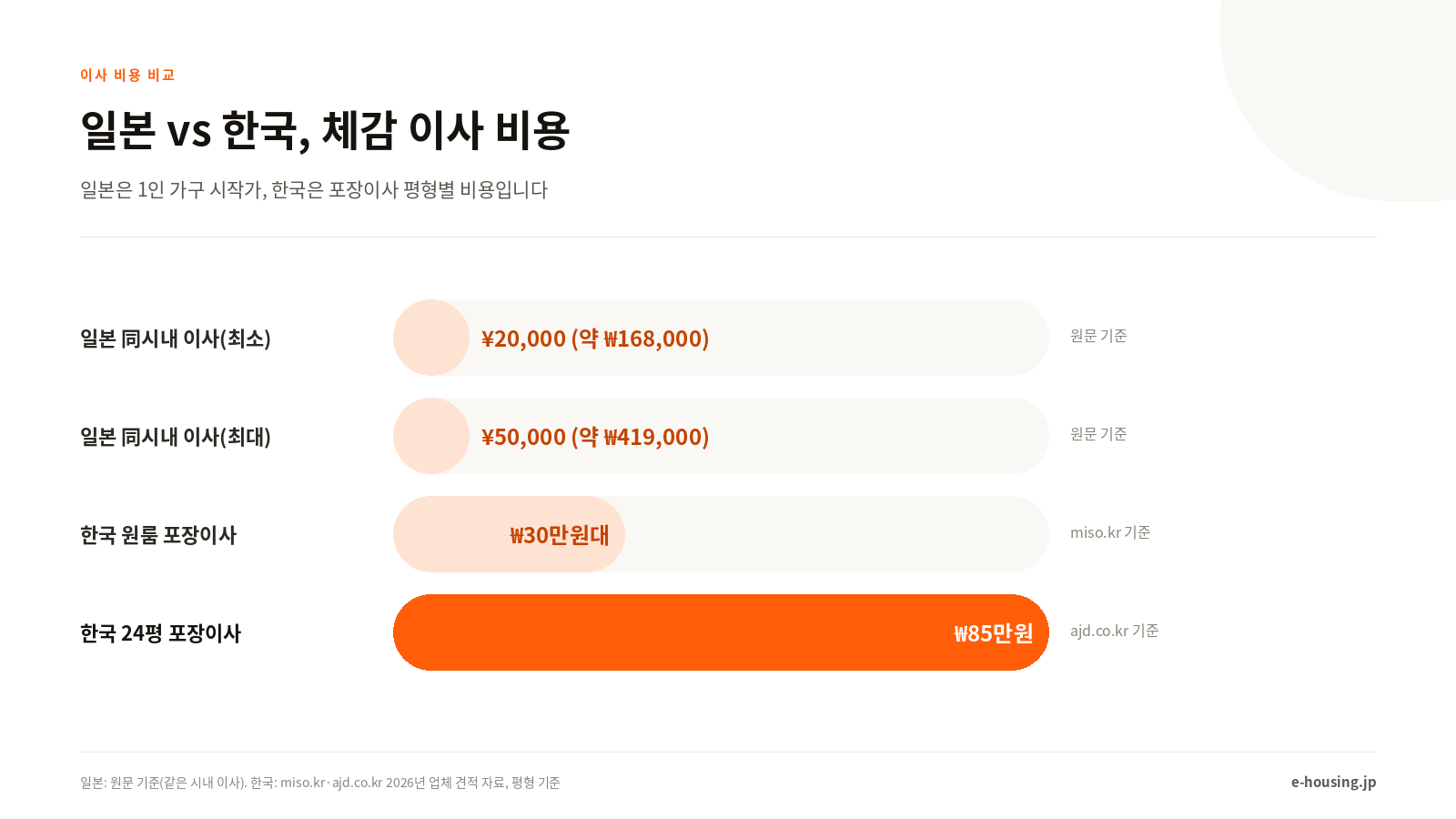 일본 vs 한국, 이사 비용 체감 비교