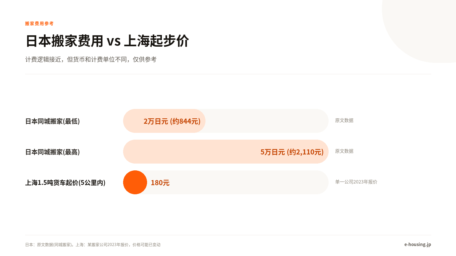 日本搬家费用，和上海起步价对比