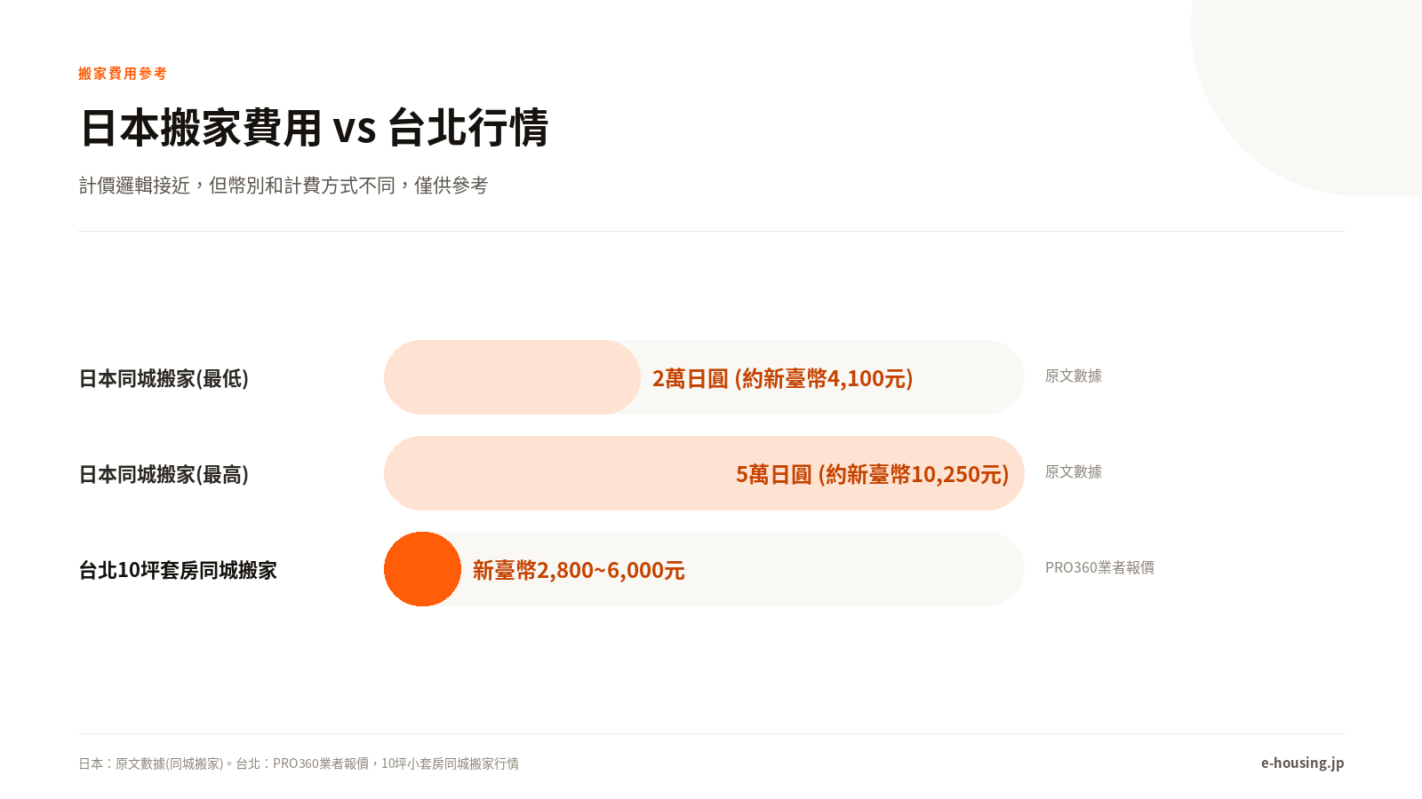 日本搬家費用，和台北行情對比