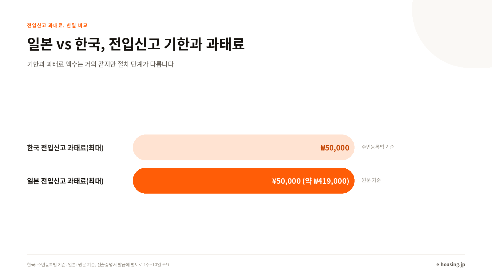 일본 이사 신고 절차, 한국과 비교하면