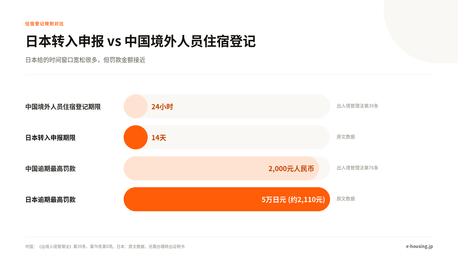 日本搬家申报流程，和境内外登记规则对比