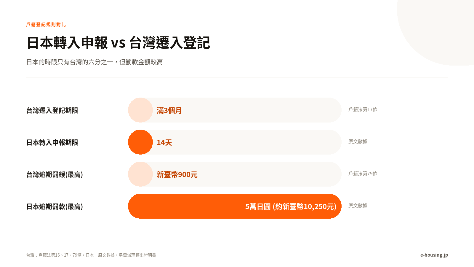 日本搬家申報流程，和台灣戶籍登記對比