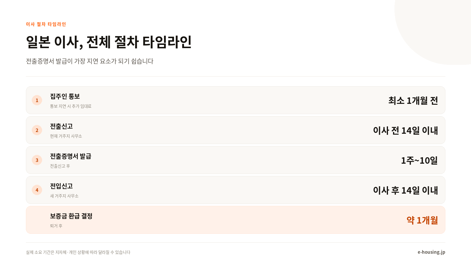 일본 이사, 전체 절차 타임라인