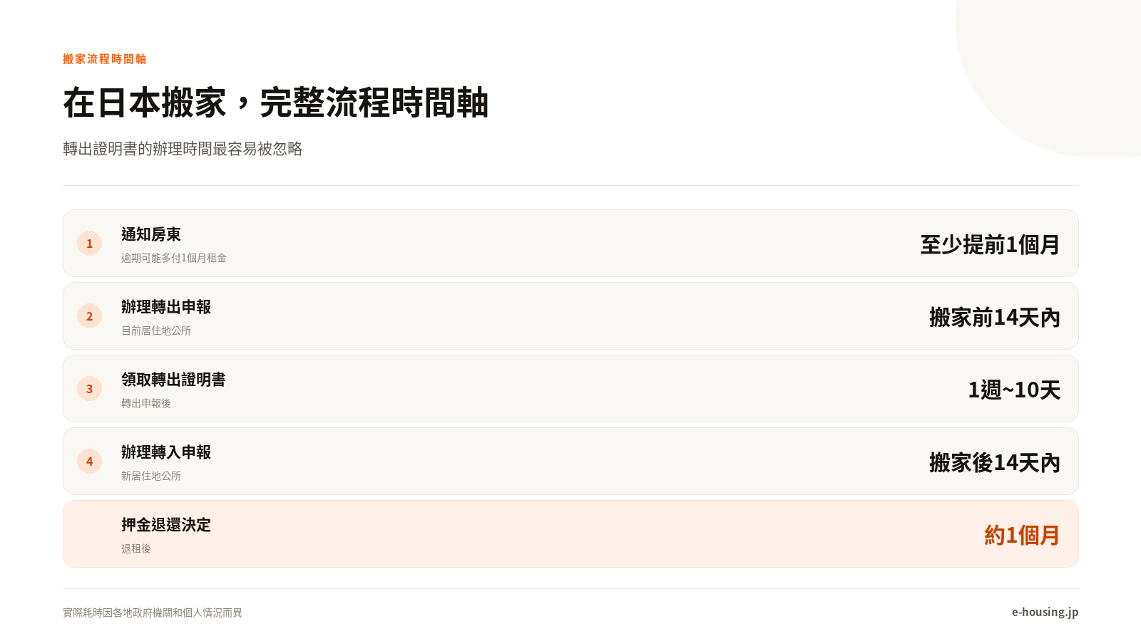 日本搬家，完整流程時間軸