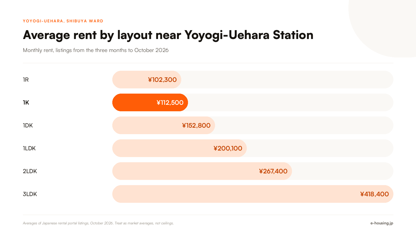 yoyogi-uehara-tokyo-average-rent-by-apartment-layout-2026.png