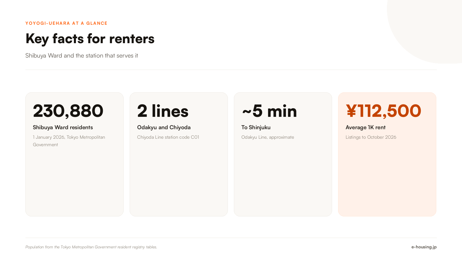 yoyogi-uehara-tokyo-key-facts-population-lines-rent-2026.png