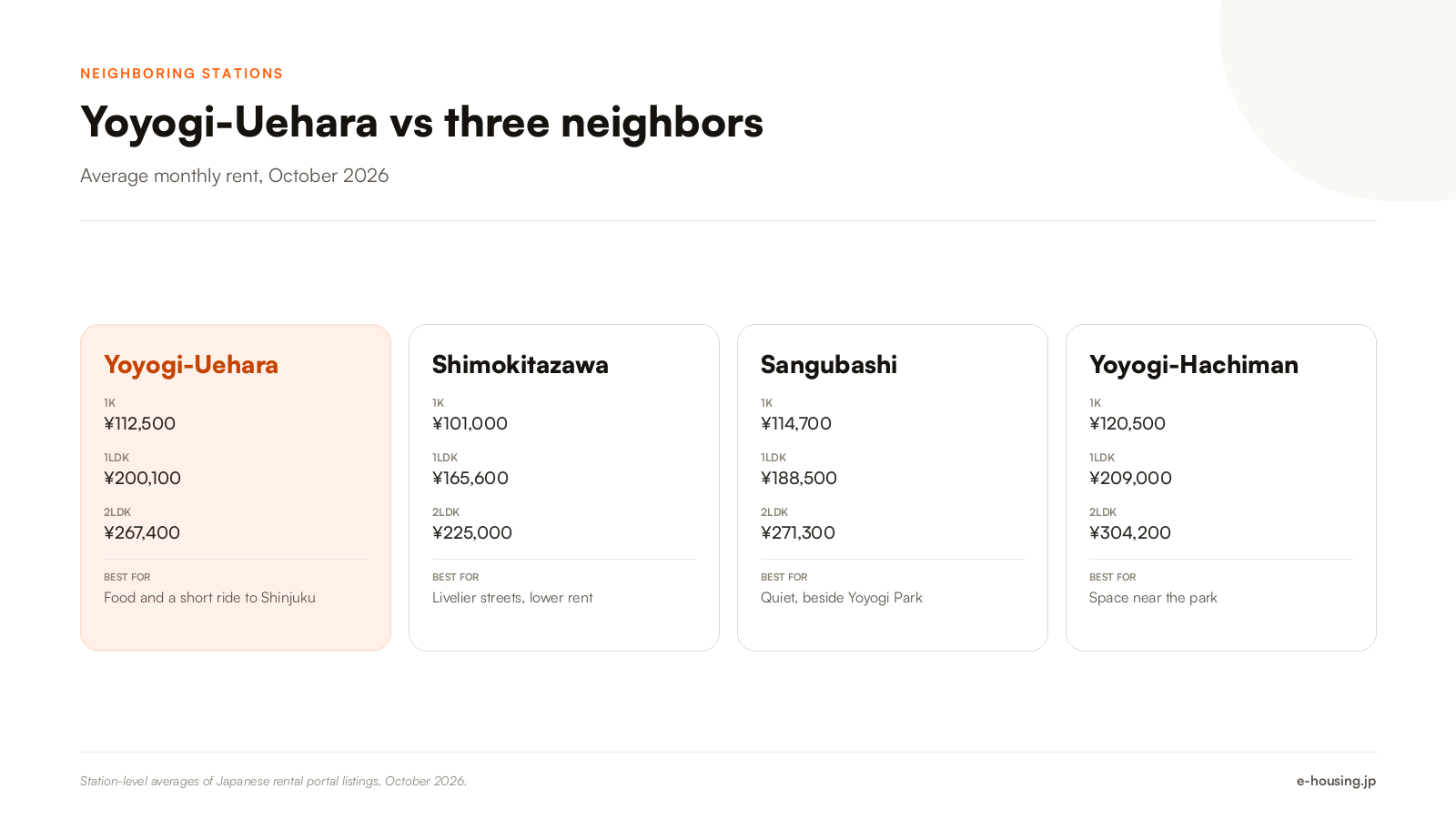 yoyogi-uehara-vs-shimokitazawa-sangubashi-yoyogi-hachiman-rent-comparison-2026.png
